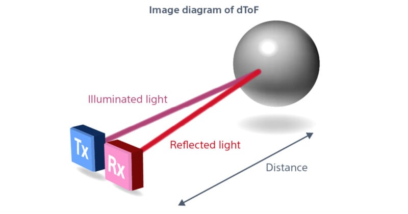 A diagram showing dToF: a Tx block emits illuminated light to a sphere, which reflects light back to an Rx block. An arrow labeled "Distance" runs from the blocks to the sphere.