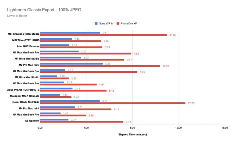 Bar chart comparing Lightroom Classic Export times for Sony a7R IV and PhaseOne XF across various devices. Elapsed times are in seconds, with lower values indicating better performance. The fastest is MSI Creator Z16HX Studio; the slowest is PhaseOne XF.