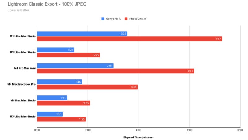 Bar chart comparing Lightroom Classic export times in seconds for Sony a7R IV and PhaseOne XF on different Mac models. Bars show M1 Ultra Mac Studio, M2 Ultra Mac Studio, M1 Pro Mac mini, 14 Max MacBook Pro for both cameras. Lower is better.