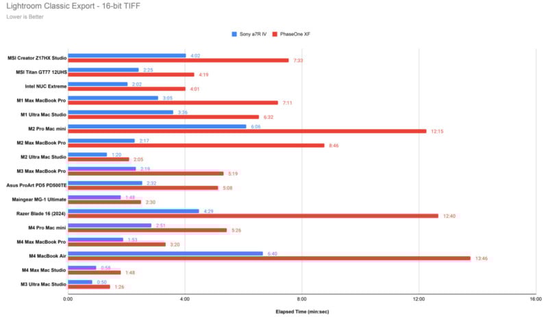 Bar chart showing Lightroom Classic Export times for 16-bit TIFF across various computers. Red bars represent Sony a7R IV, blue bars for Phase One XF. MSI Creator Z17 HX Studio is fastest, while M1 iMac (24 cores) is slowest. Lower times are better.