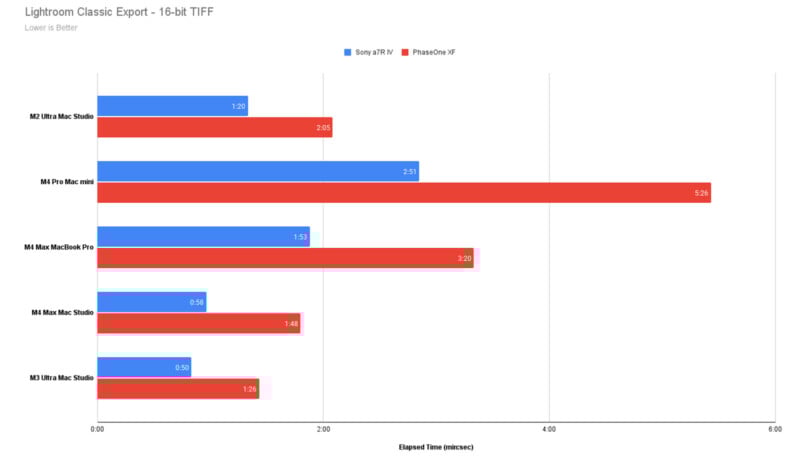 Bar graph comparing Lightroom Classic export times for 16-bit TIFF files. Two categories, "Sony a7R" and "PhaseOne XF," are shown across five devices. Each device's time is displayed in blue and red bars, respectively. Lower times are better.