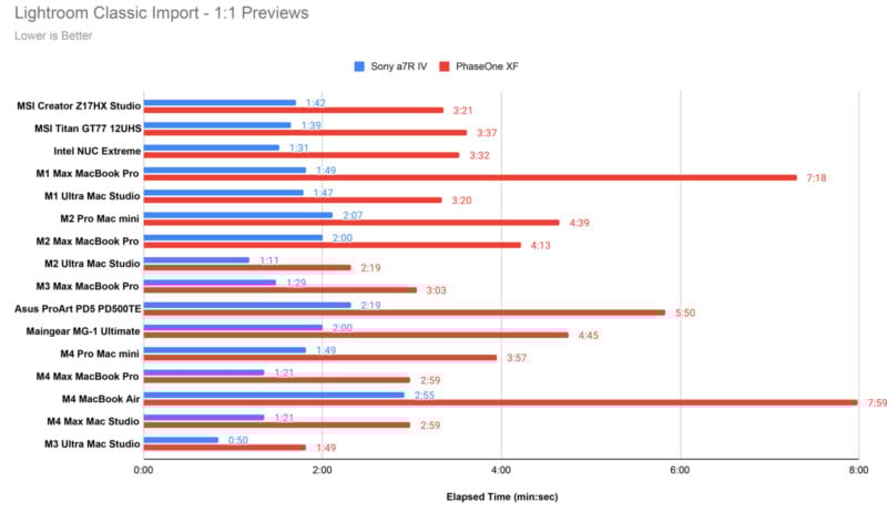 Bar chart comparing Lightroom Classic Import times across various devices, categorized by Sony a7R IV (blue) and PhaseOne XF (red). Devices range from MSI Creator 17X Studio to M1 MacBook Air. Elapsed time in milliseconds appears on the x-axis.