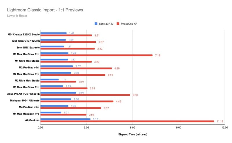 Bar chart titled "Lightroom Classic Import - 1:1 Previews" comparing the performance of different computers. Two series: Sony a7RV (red) and PhaseOne XF (blue). MSI Creator Z17 HX Studio performs best, A6 Geekom performs worst. Lower times are better.