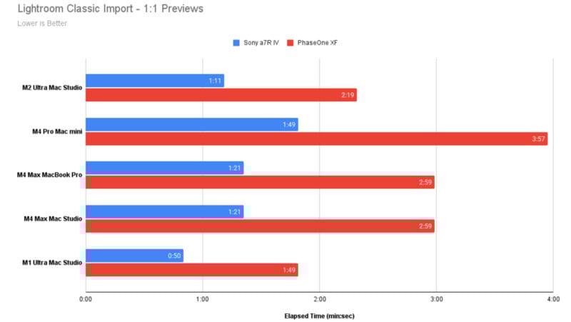 Bar chart comparing Lightroom Classic import times for Sony a7R IV and PhaseOne XF on different Macs. M2 Ultra Mac Studio to M2 Max MacBook Pro. Sony a7R IV is faster across all models, with times ranging from 1.11s to 1.49s.