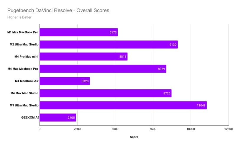 Bar chart titled "Pugetbench DaVinci Resolve - Overall Scores" comparing devices. Scores from highest to lowest: M3 Ultra Mac Studio (11049), M2 Mac Studio (9130), M4 MacBook Pro (8726), M2 Pro Mac Mini (8369), M3 Max MacBook Pro (5173), M4 MacBook Air (3320), GEEKOM A6 (2405). Higher is better.
