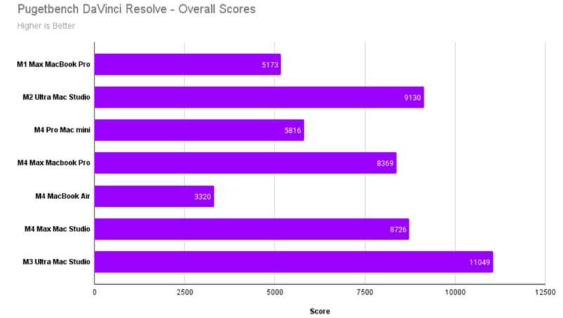 Bar chart showing Pugetbench DaVinci Resolve scores for various Apple devices. M3 Ultra Mac Studio scores highest at 11049, followed by M2 Ultra Mac Studio at 9130, and M2 Max MacBook Pro at 8726. Scores vary among other devices.