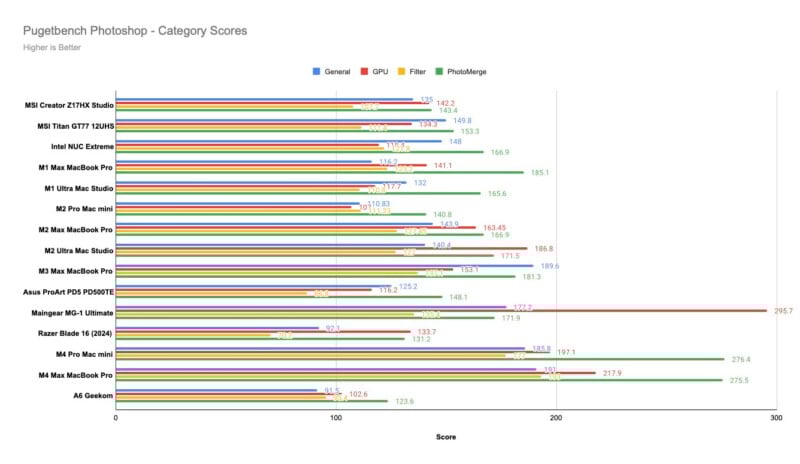 Bar graph showing Pugetbench Photoshop scores for various devices. Categories include General, GPU, Filter, and PhotoMerge. Each device has colored bars representing these scores, with the top performer marked the highest in PhotoMerge.