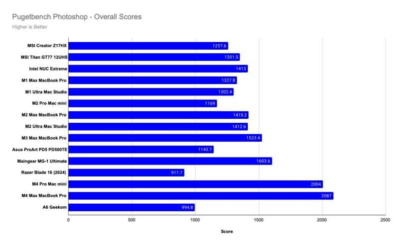 Bar chart of Pugetbench Photoshop overall scores for various devices. Highest scores: M1 Max MacBook Pro (2087), MP Pro Mac Studio (2004), and MSI Creator Z17HX (1527.6). Lowest: Razer Blade 15 (2022) with 911.7. Higher is better.