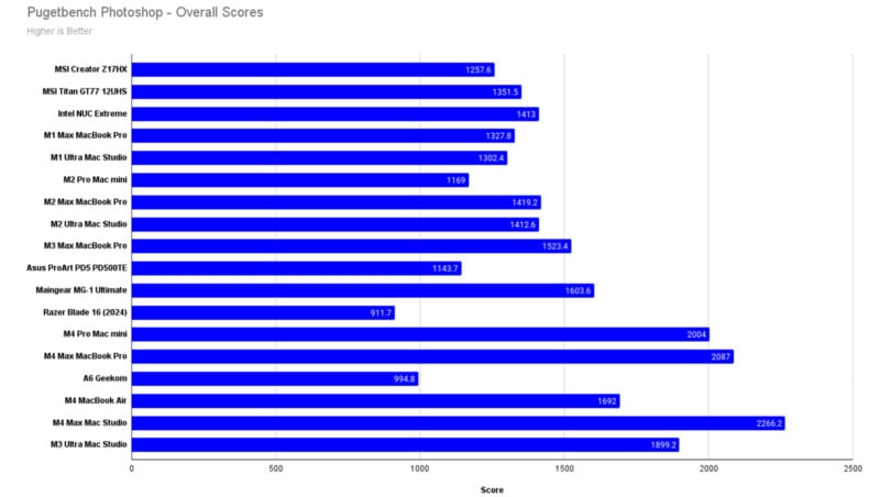 Bar chart titled "Pugetbench Photoshop - Overall Scores" shows various computers with scores. MSI Creator Z17 HX scores lowest at 1257.5, Mac Pro (Late 2023) scores highest at 2362.4. Horizontal bars in blue, indicating higher is better.