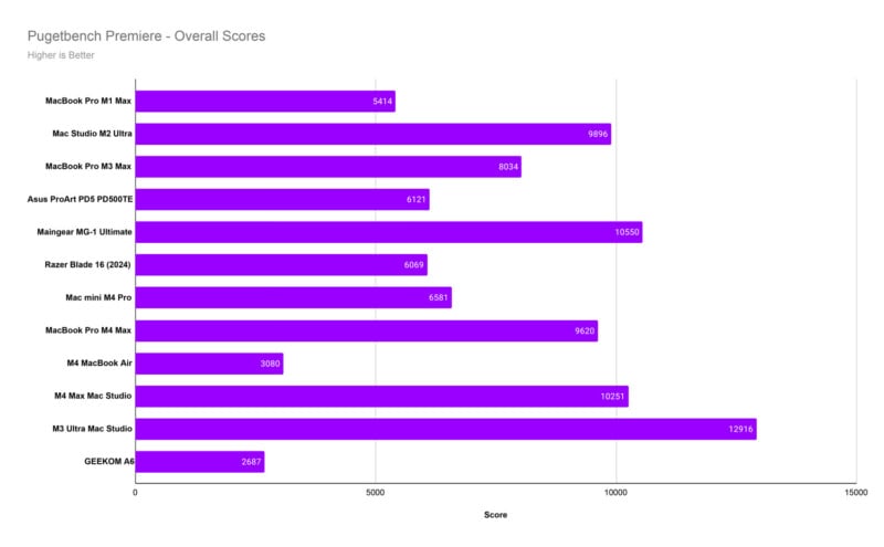 Bar chart comparing overall scores on Pugetbench Premiere. Devices include MacBook Pro M1 Max, Mac Studio M3 Ultra, and others. Results show Mac Studio M3 Ultra at 12,976 and GEEKOM AS 6 at 2,687. Higher scores indicate better performance.