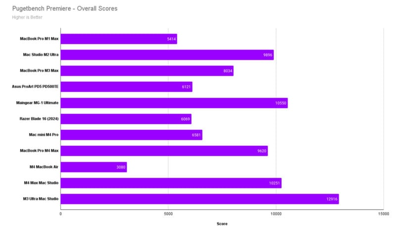 Bar chart comparing overall scores of various devices on Pugetbench Premiere. Devices include MacBooks, Mac Studios, Asus ProArt, Maingear, and Razor Blade. Scores range from 3030 to 12319, with the MSI Ultra Mac Studio having the highest score.
