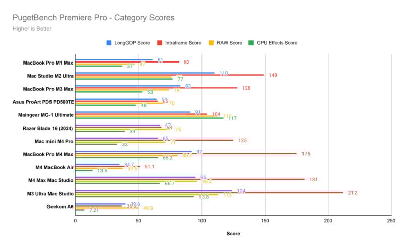 Chart showing PugetBench Premiere Pro category scores for various devices. Each device has scores for LongGOP, Intraframe, RAW, and GPU effects. The Asus ProArt PD5 5900HX scores highest in GPU effects, while the Mac Studio M2 Ultra leads in LongGOP and RAW.