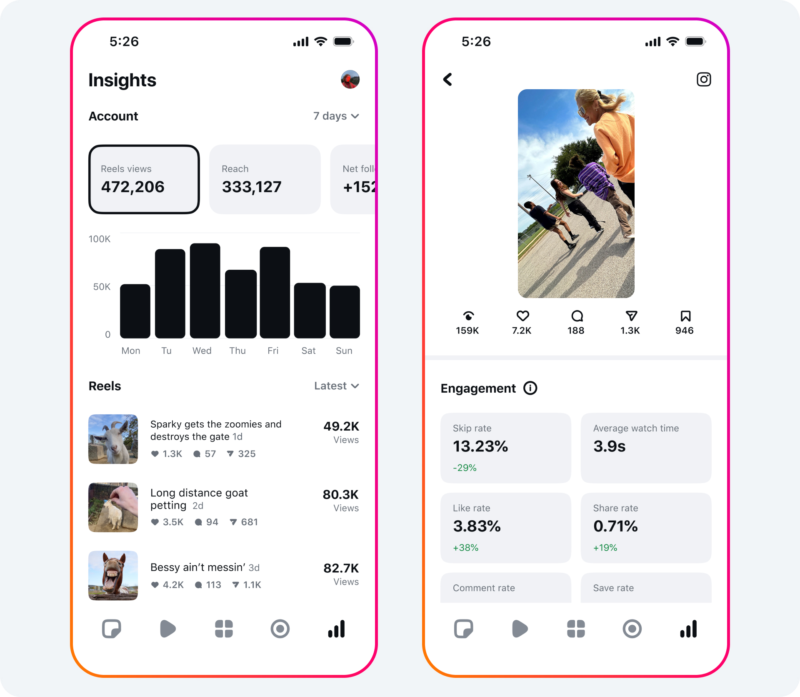 Two smartphone screens show social media analytics. The left screen displays account insights, graphs, and reel stats. The right screen shows a reel with a playful dog, alongside engagement metrics like likes, comments, and view rates.